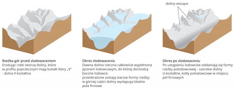 Zlodowacenia w Europie i w Polsce | Geografia24.pl
