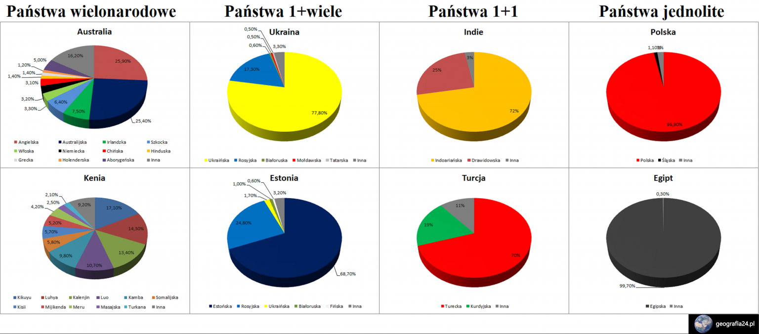 narodowości i struktura etniczna geografia24 pl