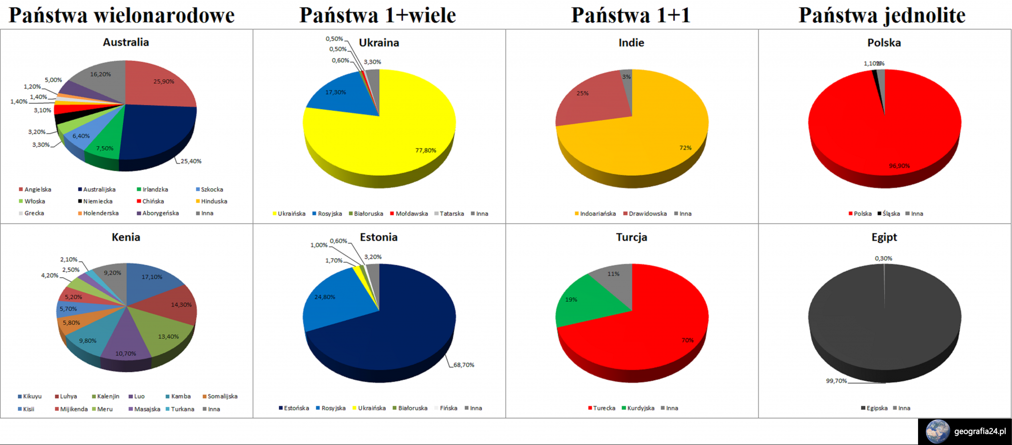 Narodowości i struktura etniczna | Geografia24.pl