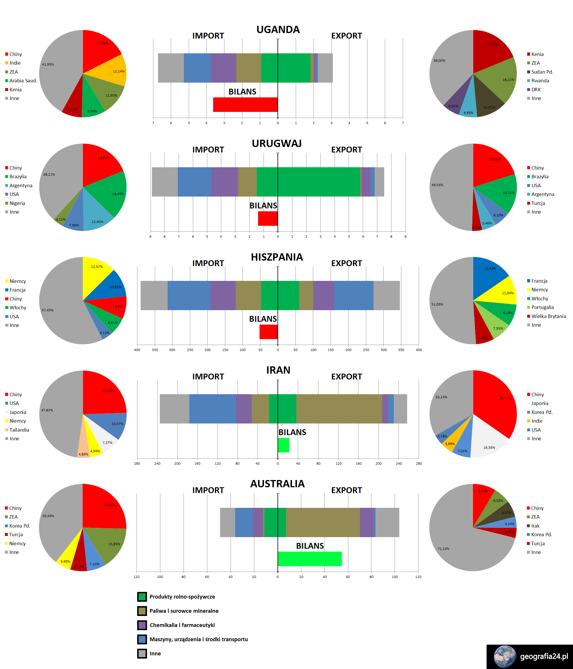 Handel międzynarodowy | Geografia24.pl