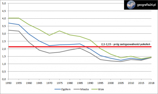 Problemy demograficzne Polski | Geografia24.pl