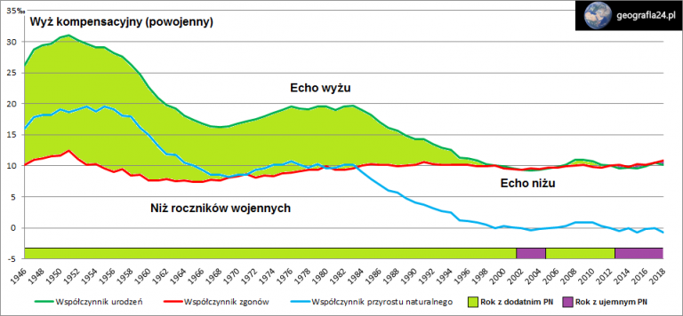 W 2014 Roku Przyrost Naturalny W Polsce Był Ujemny Problemy demograficzne Polski | Geografia24.pl